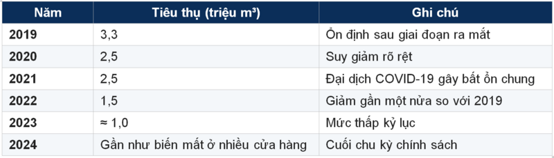 Bảng 5.1. Tiêu thụ xăng E5 RON92 qua các năm (triệu m³).