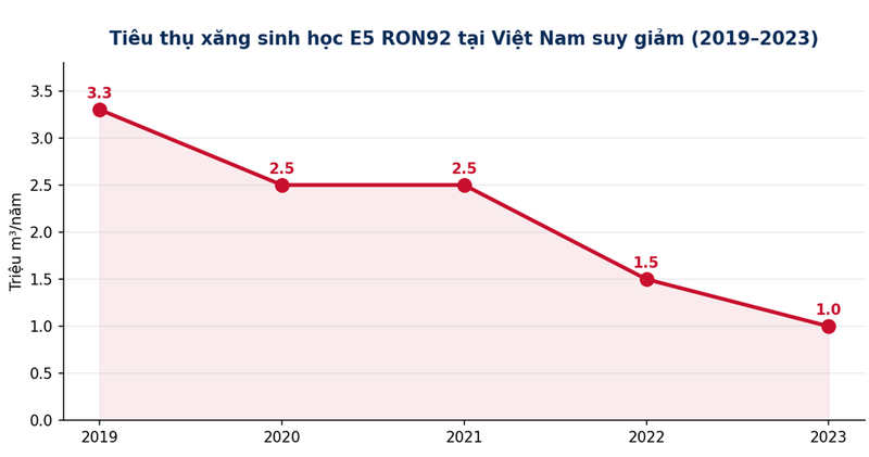 Biểu đồ 6. Tiêu thụ xăng E5 RON92 tại Việt Nam suy giảm liên tục từ 2019 đến 2023.