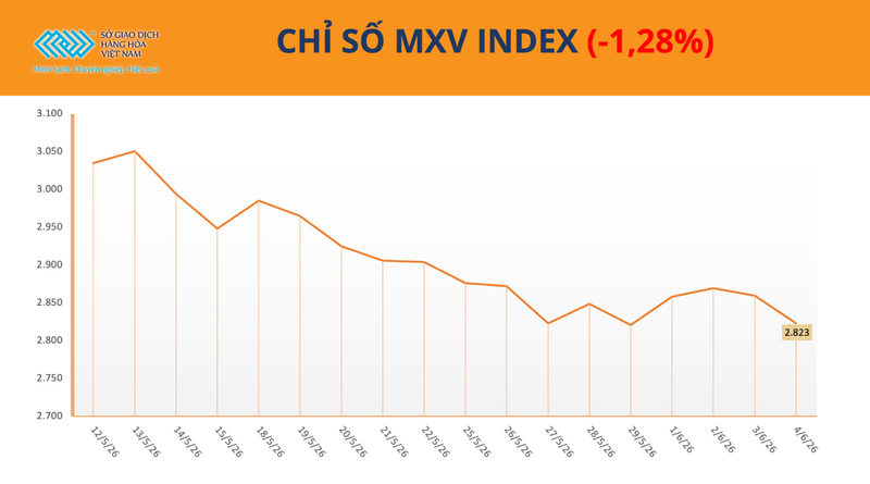Chỉ số MXV-Index. Nguồn: MXV