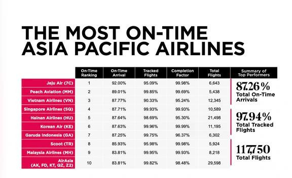 Số liệu 10 hãng hàng không đúng giờ nhất khu vực châu Á-Thái Bình Dương, Vietnam Airlines đứng thứ 3, theo Cirium img-0513.jpg