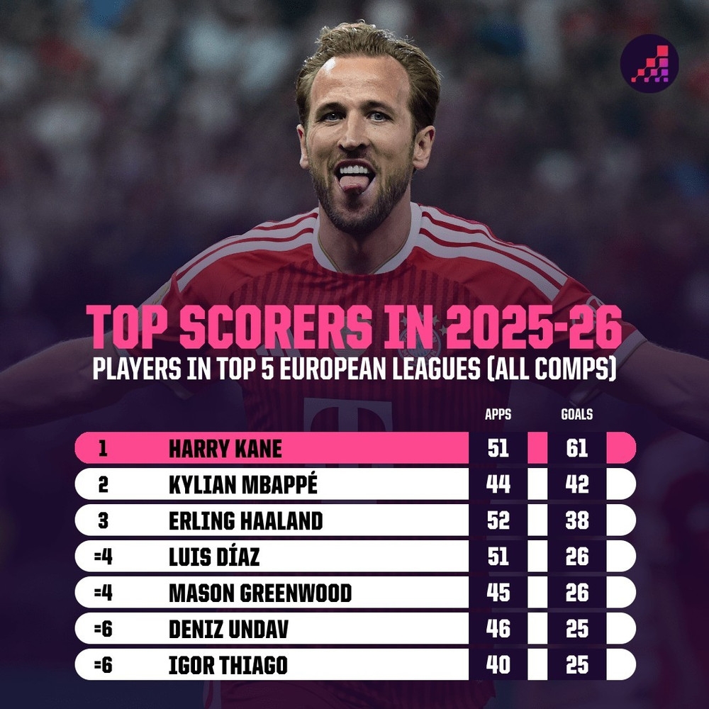 Harry Kane dẫn đầu danh sách Chiếc giày vàng châu Âu mùa 2025/26 với 61 bàn sau 51 trận trên mọi đấu trường cho Bayern Munich. Đồ họa: The Analyst anh-5.jpg