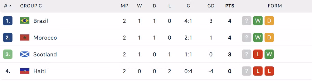 BXH bảng C World Cup 2026 screenshot-744.png