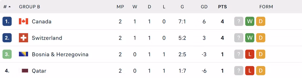 BXH bảng B World Cup 2026 screenshot-743.png