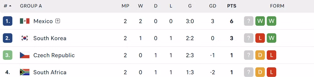 BXH bảng A World Cup 2026 screenshot-745.png