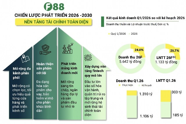 Chiến lược phát triển của F88 từ nay đến 2030 f88-anh-anh-1.jpg