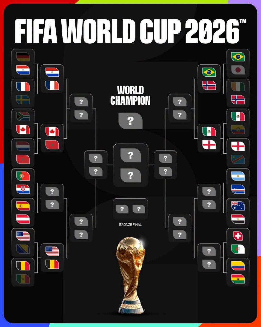 Các nhánh đấu vòng 1/8 World Cup 2026. Ảnh: FIFA 734733255-1035842968977751-7960847248529241072-n.jpg
