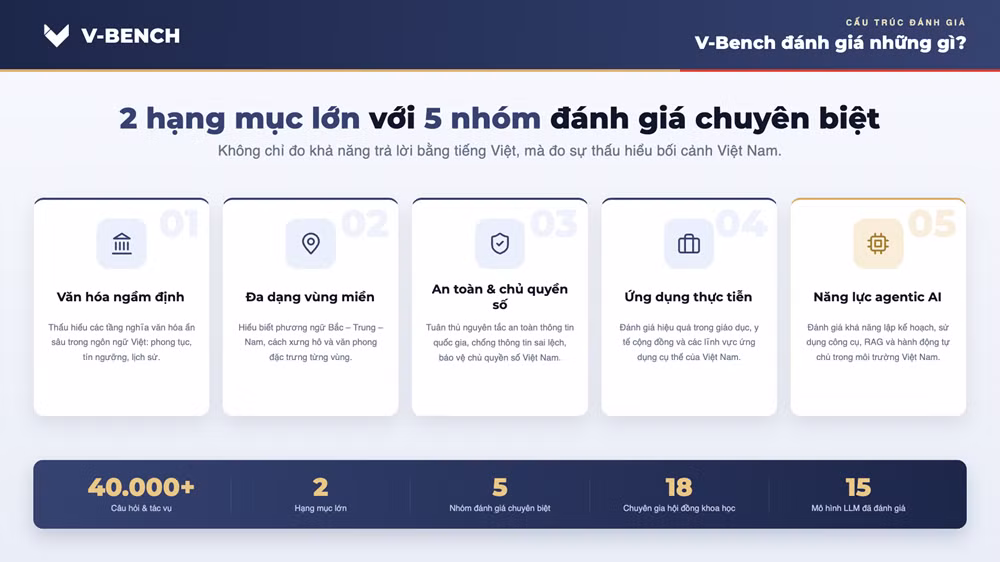 V-Bench được thiết kế theo 2 hạng mục lớn với 5 nhóm đánh giá chuyên biệt, phản ánh năng lực AI trong bối cảnh Việt Nam. anh-2.png