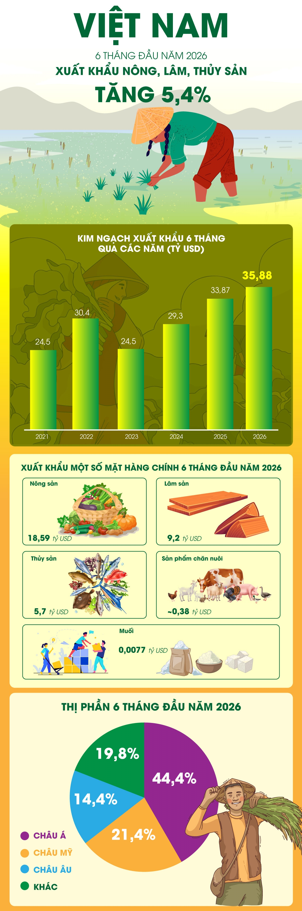 Xuất khẩu nông, lâm, thủy sản đạt gần 35,9 tỷ USD trong 6 tháng đầu năm 2026