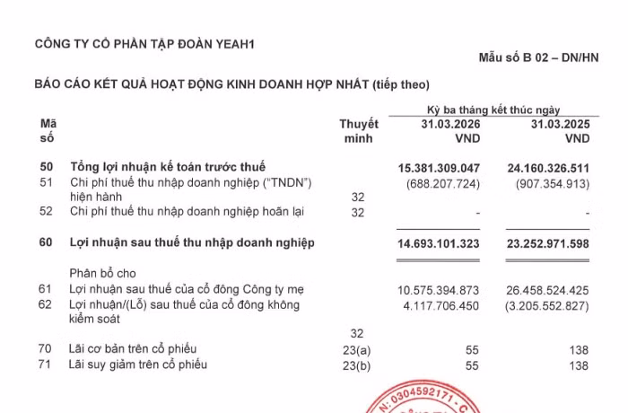 Lợi nhuận sau thuế của Yeah1 giảm so với cùng kỳ screenshot-2026-07-07-120640.png