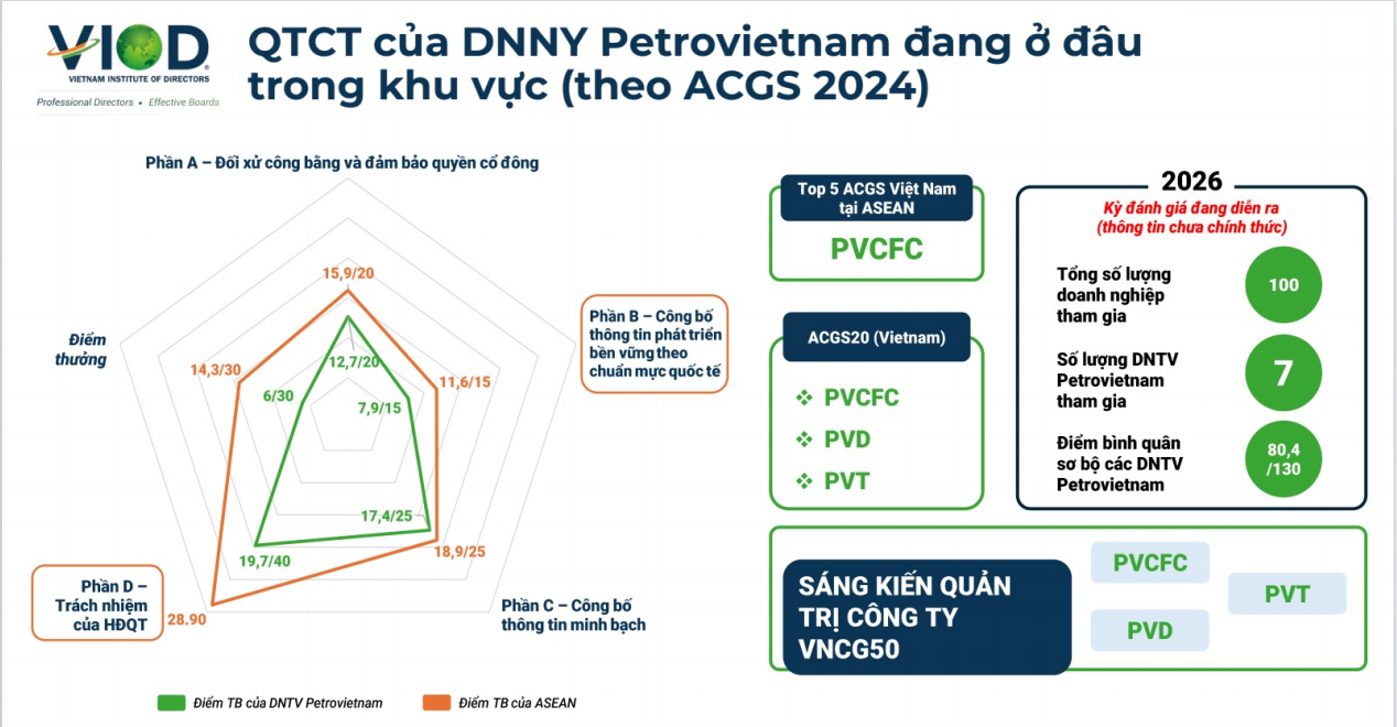 Nâng chuẩn quản trị OECD trong hệ sinh thái Petrovietnam