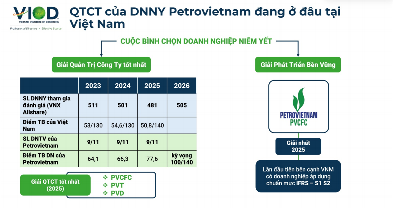 Nâng chuẩn quản trị OECD trong hệ sinh thái Petrovietnam