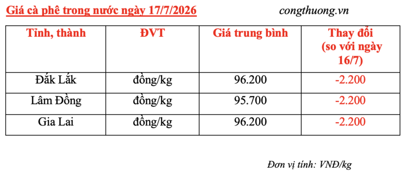 Giá cà phê hôm nay 17/7/2026: Quay đầu giảm mạnh hơn 2.000 đồng/kg - 4