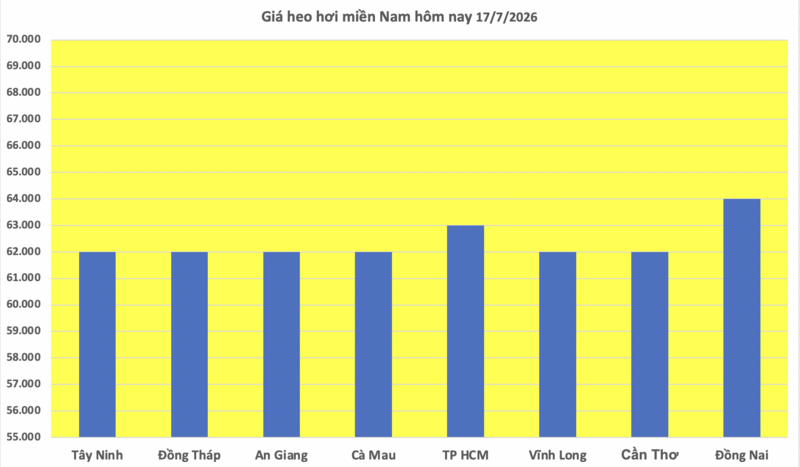 Giá heo hơi hôm nay 17/7/2026: Thị trường lặng sóng - 3