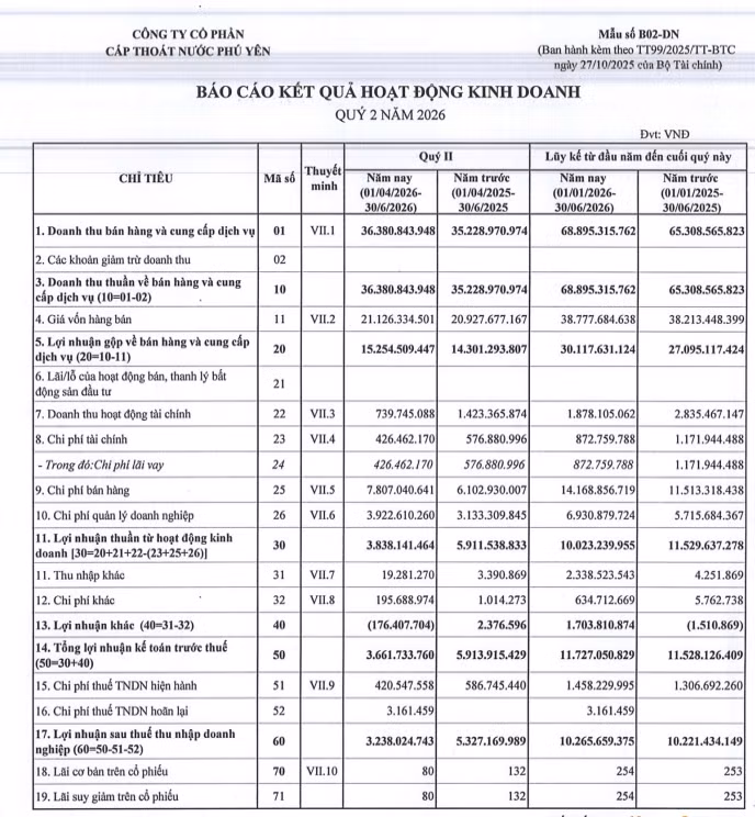 Lợi nhuận sau thuế quý II/2026 của PWS giảm gần 40% dù doanh thu vẫn tăng so với cùng kỳ. (Ảnh: BCTC quý II/2026) screenshot-2026-07-20-130534.png
