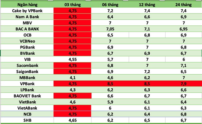 Lãi suất ngân hàng hôm nay 24.7: Sáu ngân hàng có lãi suất trên 7,8%