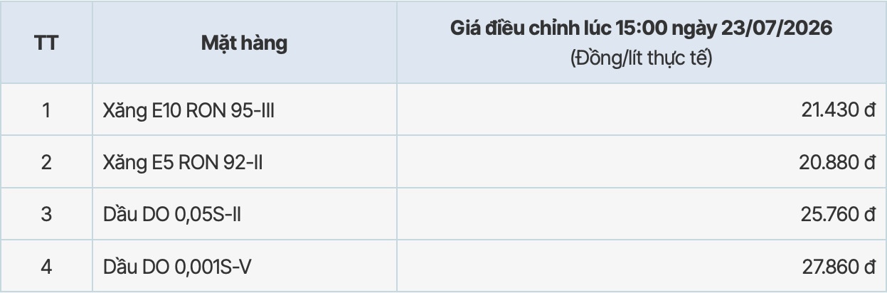 Giá xăng dầu tại hệ thống PVOIL sau kì điều chỉnh tăng từ 15h ngày 23.7.2026. Bảng: PVOIL