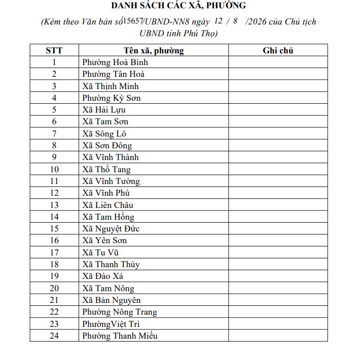 Danh sách xã, phường trực tiếp nhận thông báo khi vận hành thủy điện Hòa Bình. Ảnh: Nguồn UBND tỉnh Phú Thọ