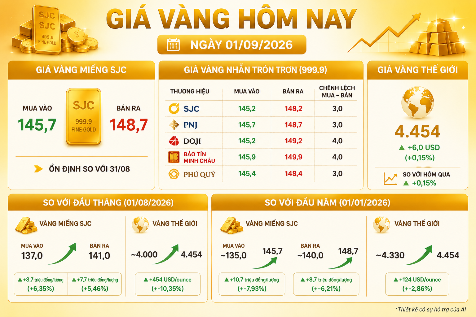 Giá vàng hôm nay: Vàng dự báo hướng tới 5.000 USD giá vàng