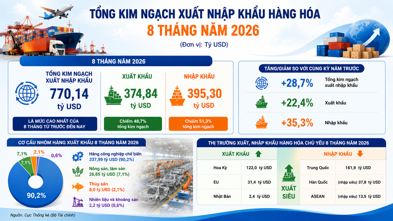 Tổng kim ngạch xuất nhập khẩu đạt kỷ lục 770,14 tỷ USD Tổng kim ngạch xuất nhập khẩu đạt kỷ lục 770,14 tỷ USD