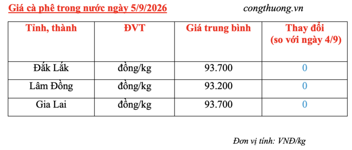 Giá cà phê hôm nay 5/9/2026: Quanh ngưỡng 93.200 - 93.700 đồng/kg - 4