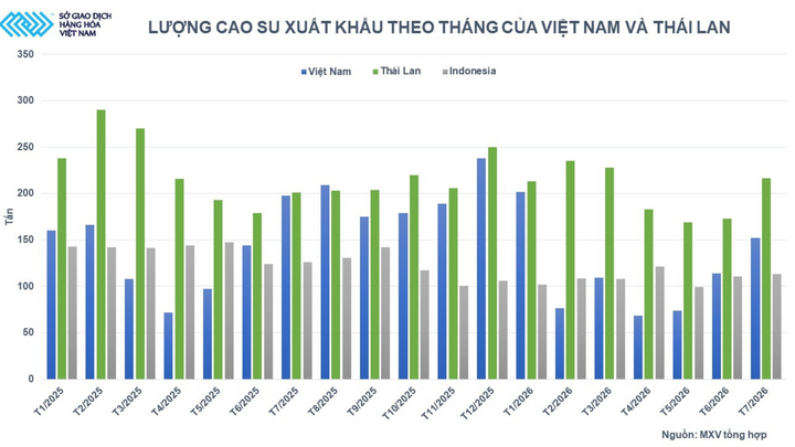 Lượng cao su xuất khẩu theo tháng của Việt Nam và Thái Lan.