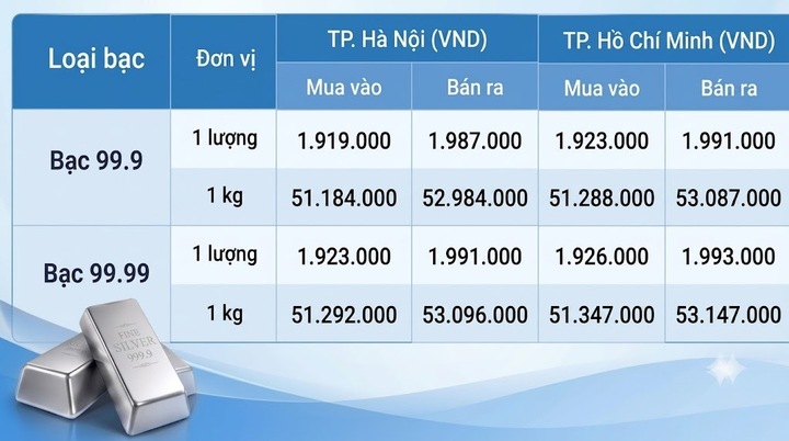 Giá bạc hôm nay 17/9/2026: Đảo chiều tăng - 1