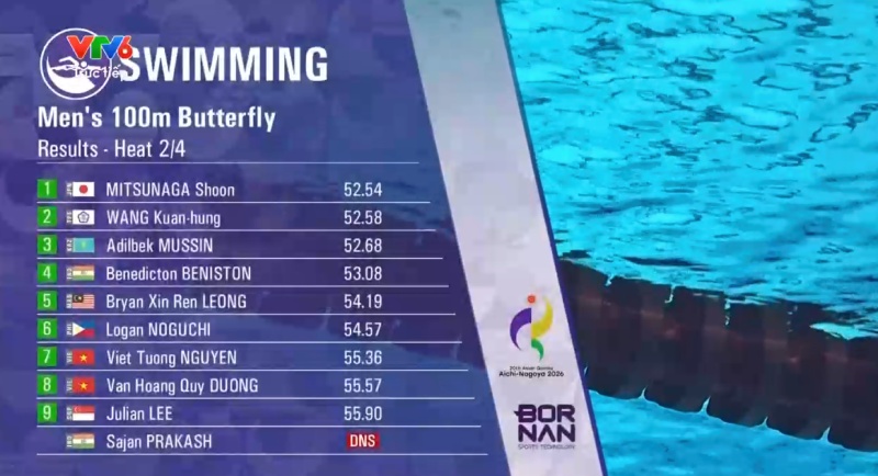Kết quả lượt bơi thứ 2 vòng loại 100m bướm nam. Ảnh: VTV