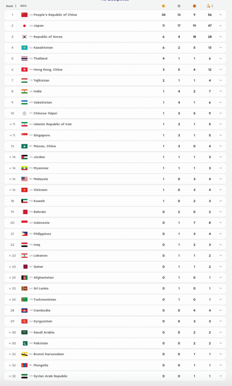 Bảng tổng sắp huy chương ASIAD 20.