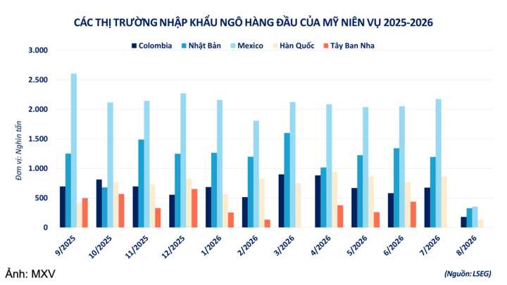 Những thị trường nhập khẩu ngô hàng đầu của Mỹ niên vụ 2025 - 2026.