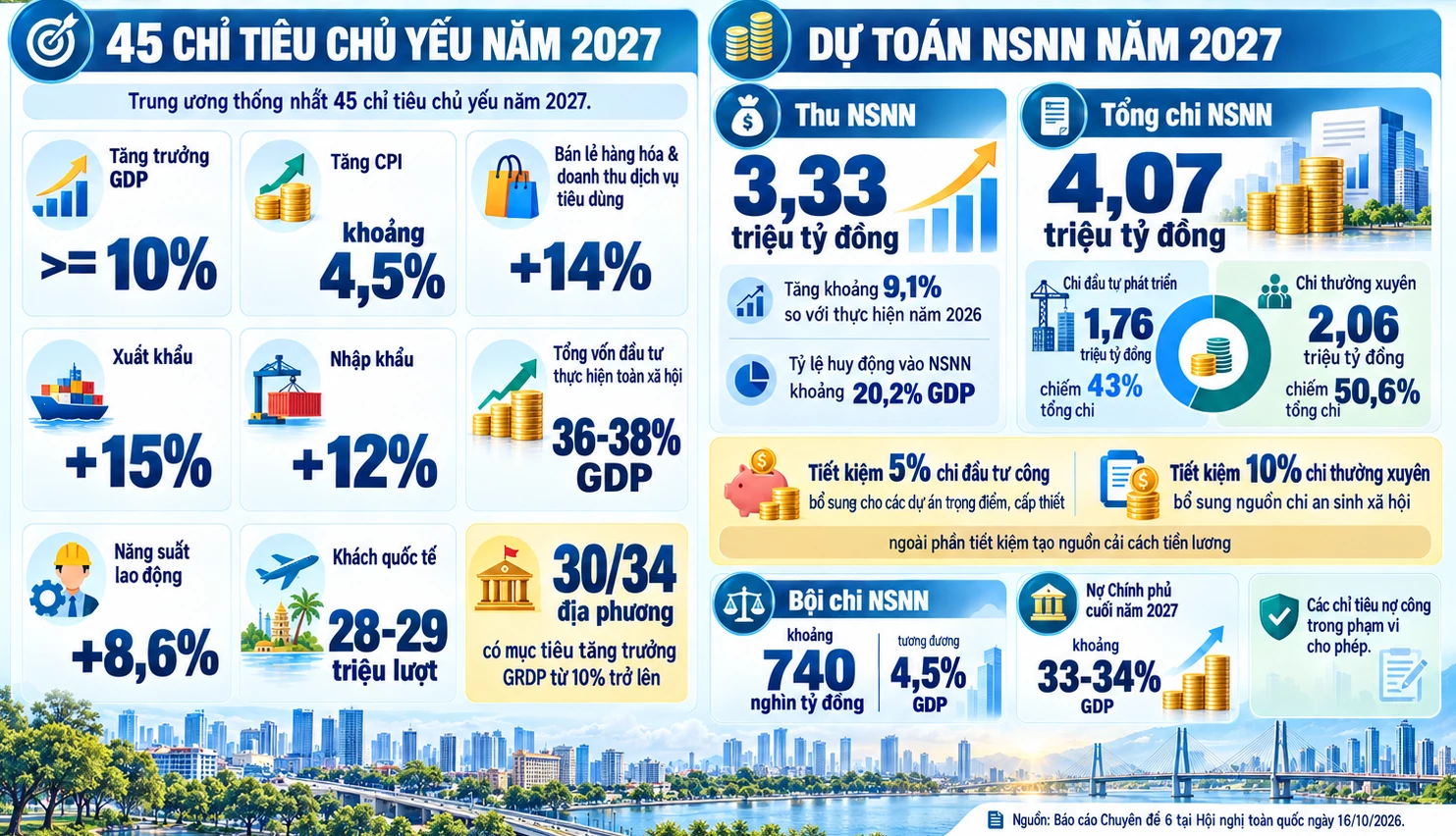 Phấn đấu tăng trưởng GDP từ 10% trở lên trong năm 2027, tạo đà bứt phá cho giai đoạn phát triển mới Phấn đấu tăng trưởng GDP từ 10% trở lên trong năm 2027, tạo đà bứt phá cho giai đoạn phát triển mới
