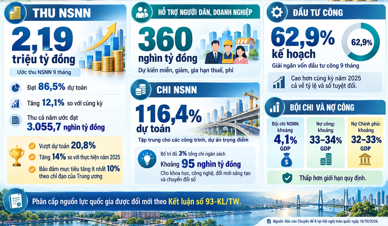 Phấn đấu tăng trưởng GDP từ 10% trở lên trong năm 2027, tạo đà bứt phá cho giai đoạn phát triển mới Phấn đấu tăng trưởng GDP từ 10% trở lên trong năm 2027, tạo đà bứt phá cho giai đoạn phát triển mới