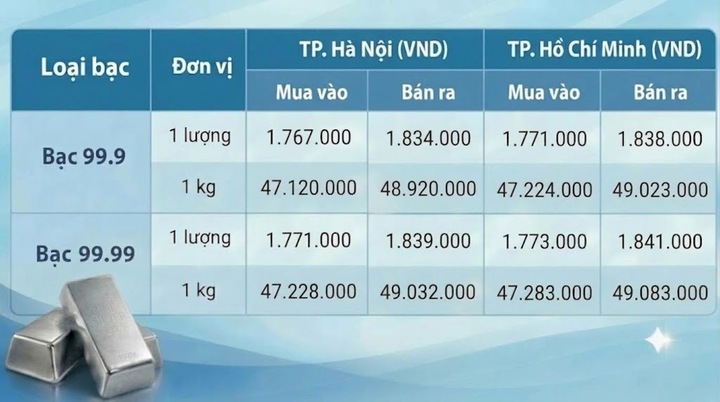 Giá bạc hôm nay 22/10/2026: Bật tăng nhẹ - 1