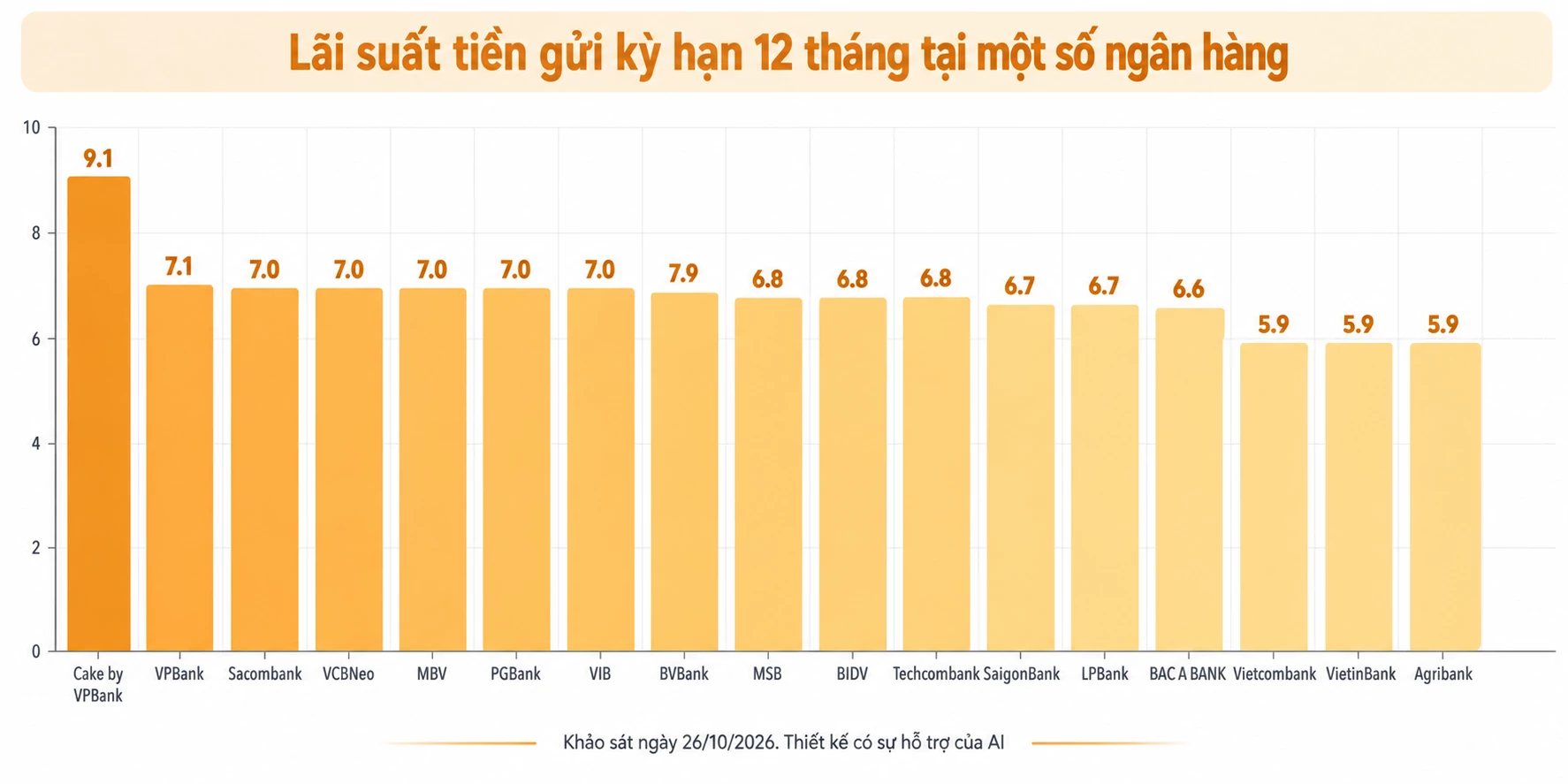 Lãi suất - tỷ giá hôm nay: Gửi dài hạn vẫn có nơi trên 7%/năm, USD ổn định Lãi suất - tỷ giá hôm nay: Gửi dài hạn vẫn có nơi trên 7%/năm, USD ổn định