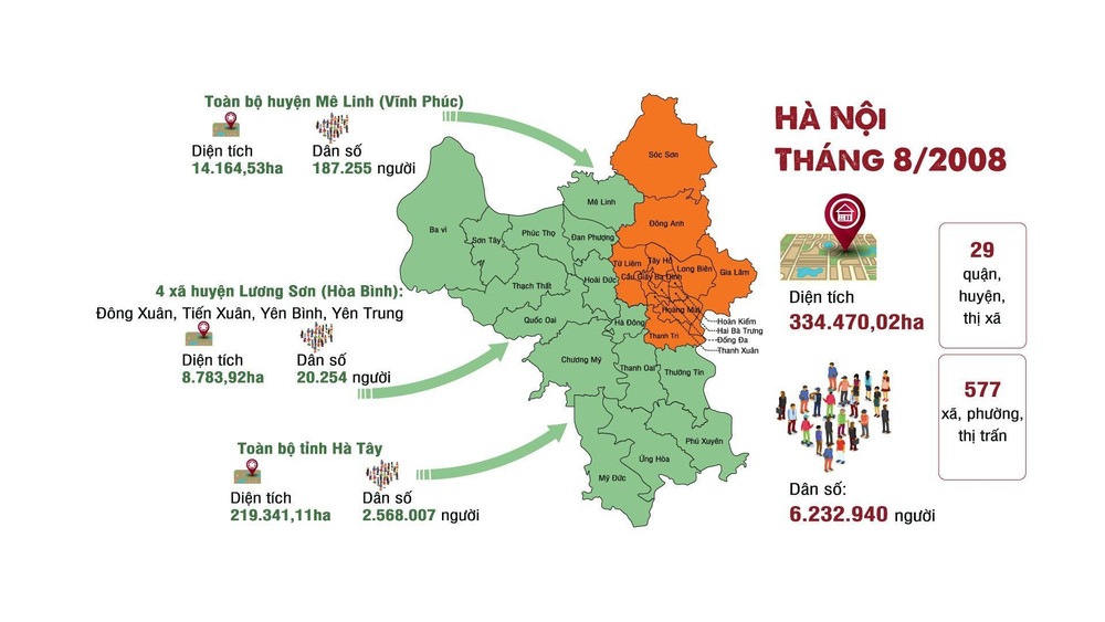Đợt điều chỉnh năm 2008 tạo ra thay đổi lớn về không gian phát triển của Thủ đô. Ảnh: Báo Nhân dân tuqzdp2hejsztt6twskcpvstdguhyhvkrpnytv9xshkbguhymjzpf5qzmwutbqpx-u5vk36-c8zoxf74byvllntybtypwbvhqvd3kdoncnncngu-tprltow3-q54zztvaiiojgnybyptfidnsemfs07bpts-x1-p6p01kebp422cvjnlccsxypugkeo-obn.jpg