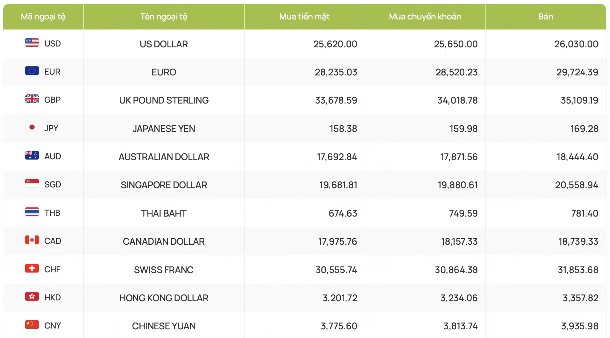 Lãi suất - tỷ giá hôm nay: Gửi dài hạn vẫn có nơi trên 7%/năm, USD ổn định Lãi suất - tỷ giá hôm nay: Gửi dài hạn vẫn có nơi trên 7%/năm, USD ổn định