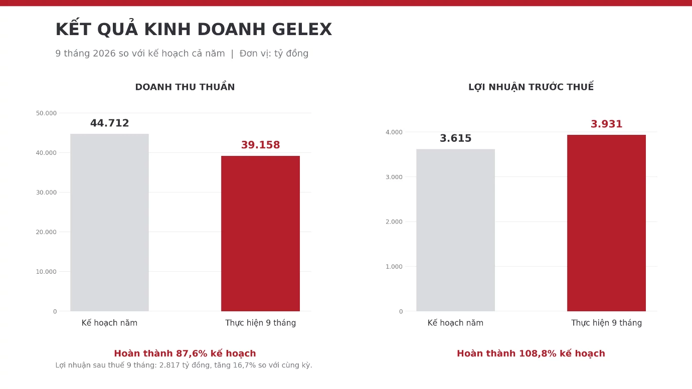 GELEX vượt 8,8% kế hoạch lợi nhuận năm 2026 sau 9 tháng GELEX vượt 8,8% kế hoạch lợi nhuận năm 2026 sau 9 tháng