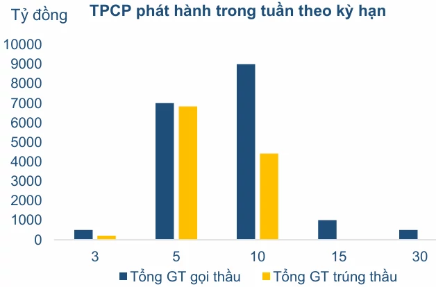 Thị trường trái phiếu Chính phủ tăng huy động, trái phiếu doanh nghiệp chịu sức ép lãi suất