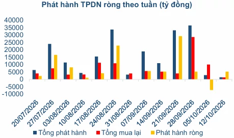 Thị trường trái phiếu Chính phủ tăng huy động, trái phiếu doanh nghiệp chịu sức ép lãi suất